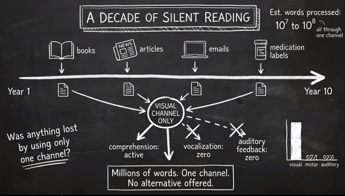 A Decade of Silent Reading